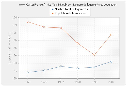 Le Mesnil-Lieubray : Nombre de logements et population